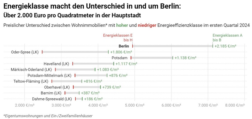 Energieklasse macht den Unterschied in und um Berlin: Über 2.000 Euro pro Quadratmeter in der Hauptstadt