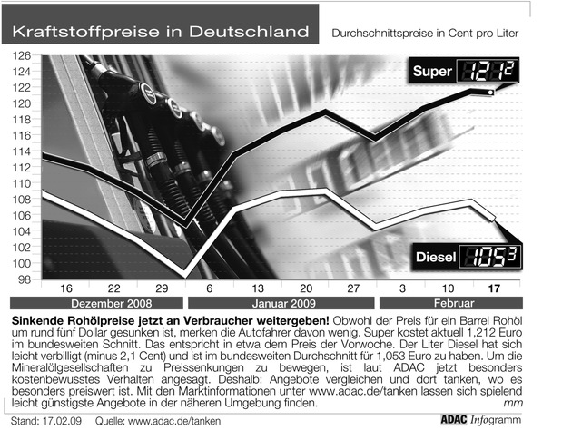 ADAC-Grafik: Aktuelle Kraftstoffpreise in Deutschland