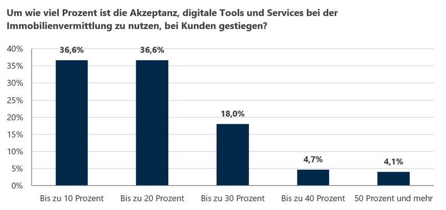 Umfrage zur Immobilienvermittlung: Kunden sind offen für digitale Tools und Services