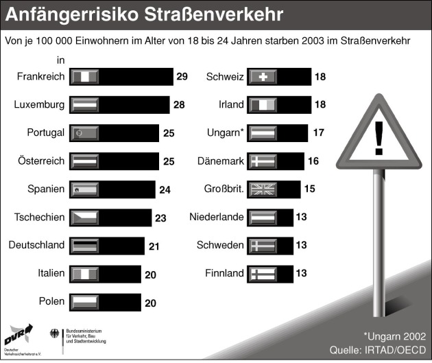 Anfängerrisiko Straßenverkehr / In Deutschland sterben mehr Fahranfänger als im europäischen Durchschnitt