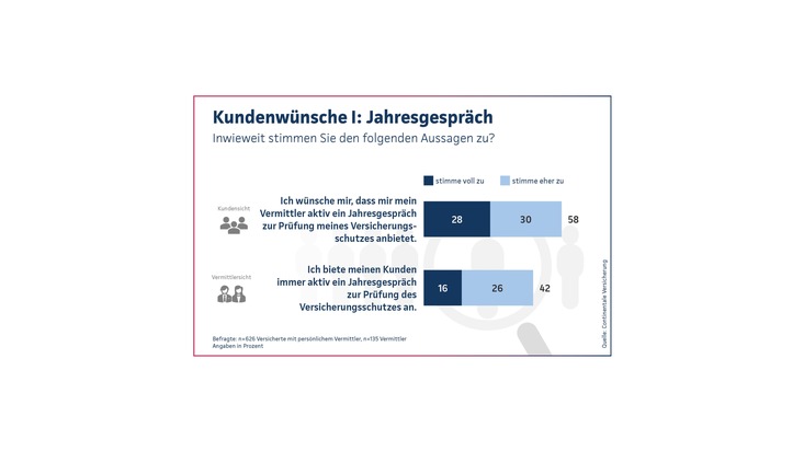 Continentale-Studie 2025: Kundenservice - Wie Versicherte ticken und was Vermittler denken
