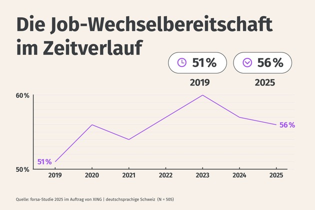 XING Wechselbereitschaftsstudie 2025 - Mehr Sicherheit, aber weiterhin wechselbereit: Mehr als jeder Zweite in der deutschsprachigen Schweiz ist offen für einen neuen Job