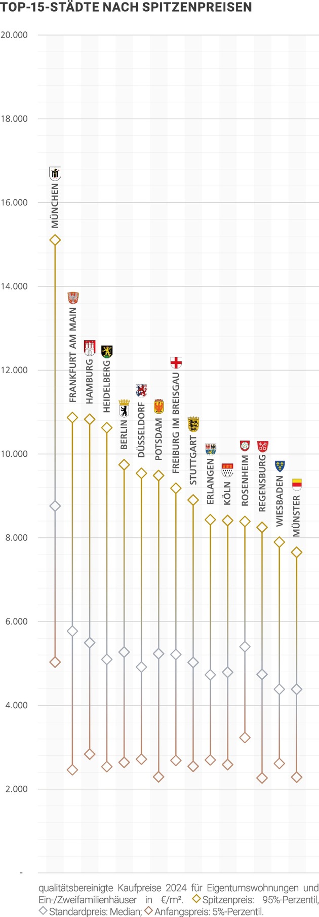 Marktbericht Premiumimmobilien: Heidelberg sticht im Premiumsegment hervor