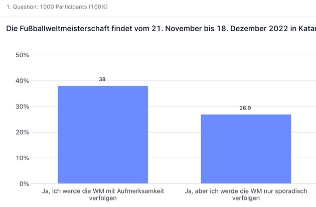 appinio GmbH: Zwischen WM-Euphorie und Katar-Boykott