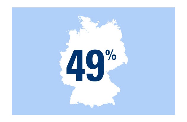 Zahl des Tages: 49 Prozent derjenigen, die im Frühjahr und Sommer draußen Sport treiben, fahren Fahrrad