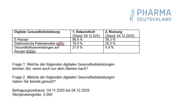 Digitalisierung des Gesundheitswesens kommt nicht voran / Umfrage zeigt geringe Nutzerzahlen zentraler digitaler Gesundheitsleistungen