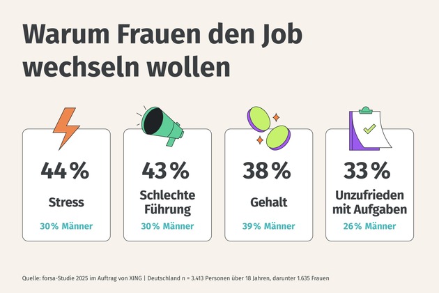 XING Studie: Stress, schlechte Führung, fehlende Flexibilität: Jede fünfte Frau ist unzufrieden im Job