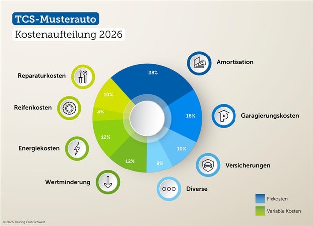 Kilometerkosten sinken im Jahr 2026 um zwei Rappen