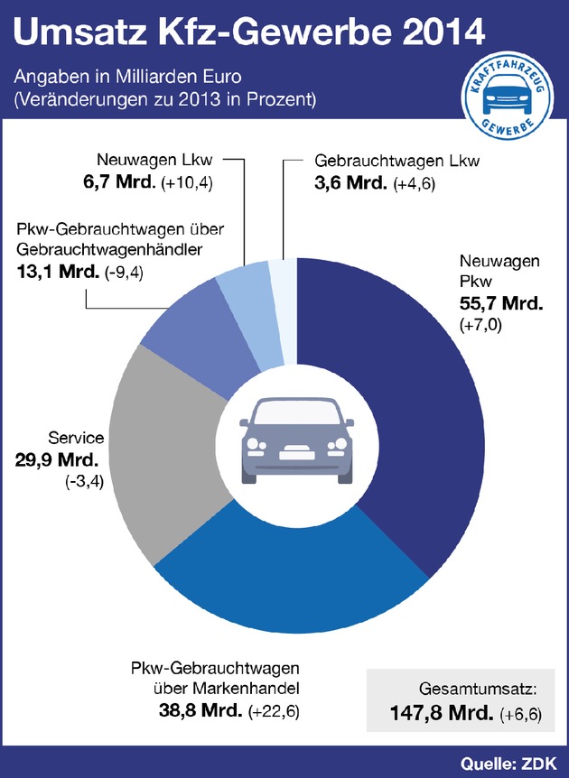 Kfz-Gewerbe 2014: Mehr Umsatz mit Fahrzeugen, weniger Service