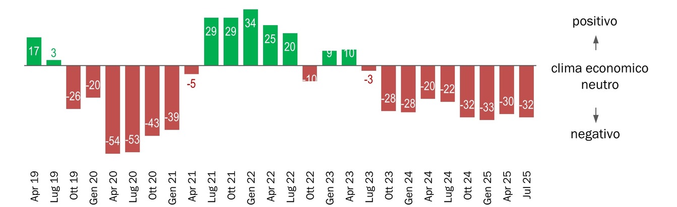 Le PMI dell’industria MEM sono in grande difficoltà: i dazi statunitensi aggravano una situazione già critica