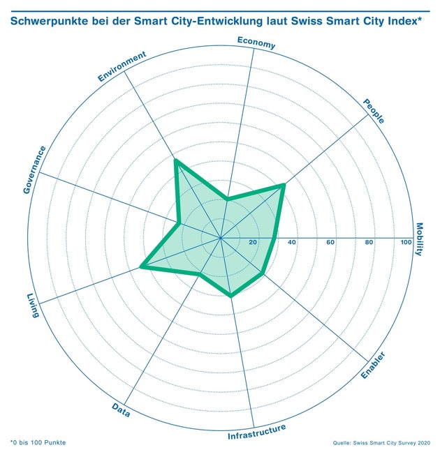 Smart City-Aktivitäten nehmen in Schweizer Städten zu