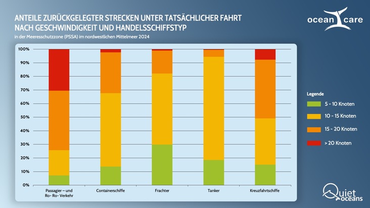 Trotz Gefährdung der Wale: Fahrtgeschwindigkeit der Schiffe im NW-Mittelmeer unverändert zu hoch