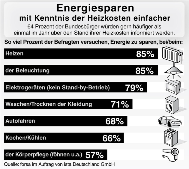 Infografik: Energiesparen mit Kenntnis der Heizkosten einfacher