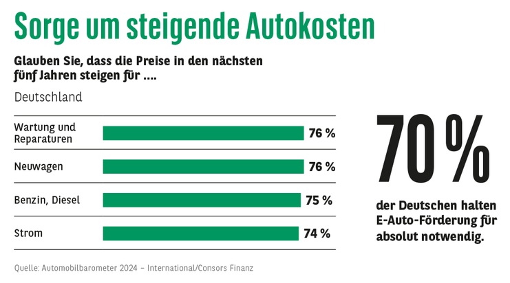 Consors Finanz BNP Paribas: Consors Finanz Studie - Unsichere Kostenentwicklung: Autokauf wird verstärkt als finanzielles Risiko wahrgenommen