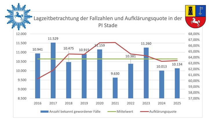 POL-STD: Fallzahlen minimal gestiegen - Aufkl&auml;rungsquote &uuml;ber Landesschnitt - Leiter des Zentralen Kriminaldienstes Polizeioberrat Martin Kaliebe zeigt sich dennoch mit dem Ergebnis zufrieden