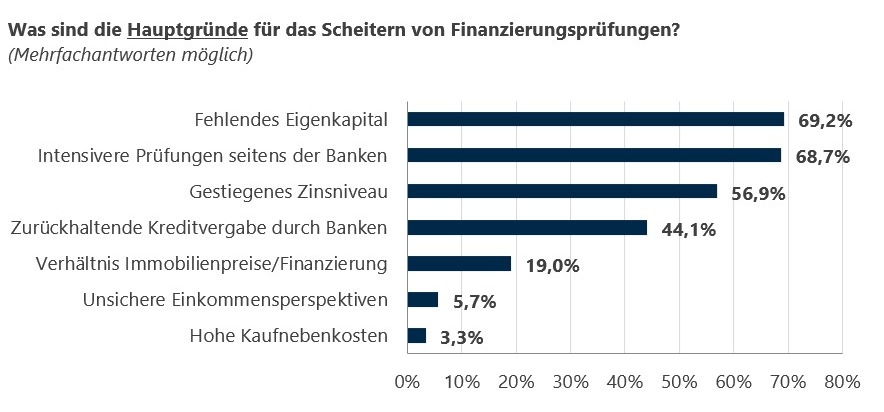 Online-Umfrage: Geopolitische Unsicherheiten sorgen für differenzierte Finanzierungsbedingungen beim Immobilienkauf