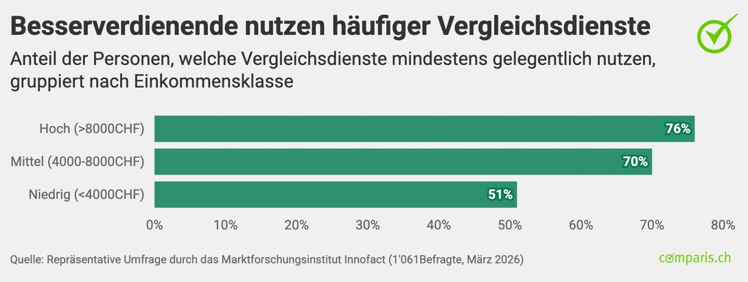 Medienmitteilung: 30 Jahre Comparis: Während die Reichen mit Vergleichsdiensten sparen, zahlen Arme drauf