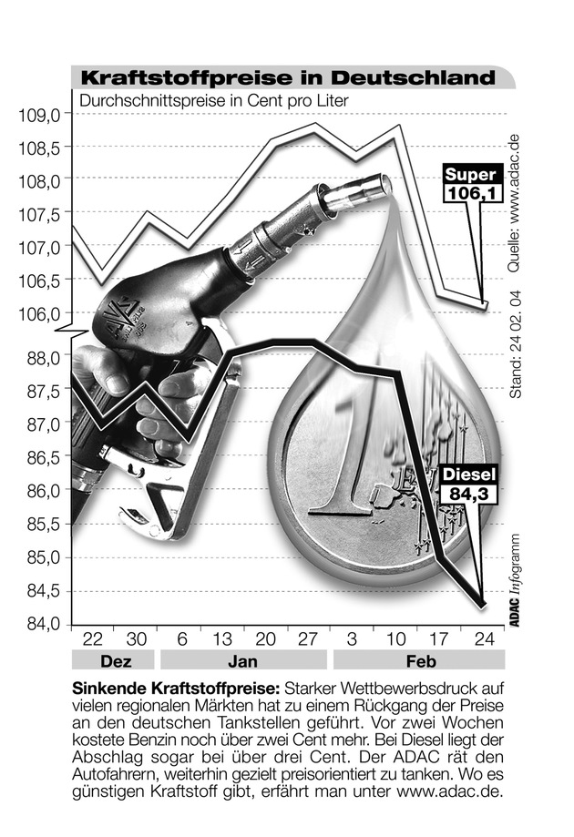 ADAC-Grafik: Aktuelle Kraftstoffpreise in Deutschland