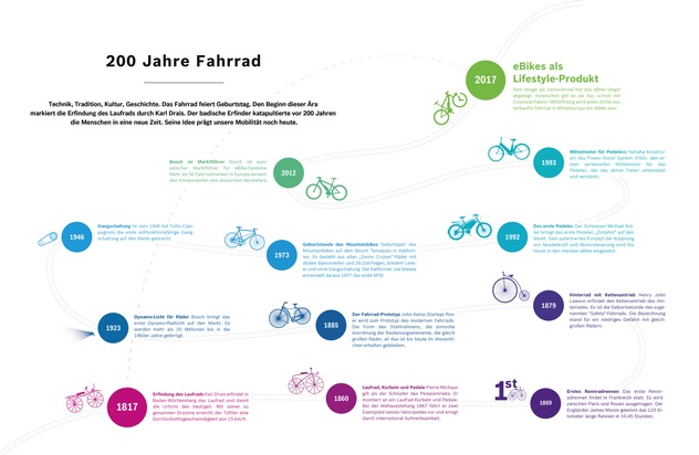 200 Jahre Fahrrad / Das erfolgreichste Verkehrsmittel der Welt feiert Geburtstag / Die Zukunft ist elektrisch