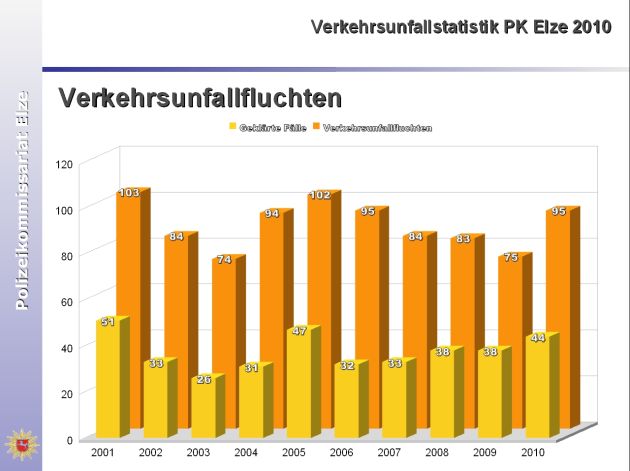 POL-HI: Verkehrsunfallstatistik 2010 des PK Elze