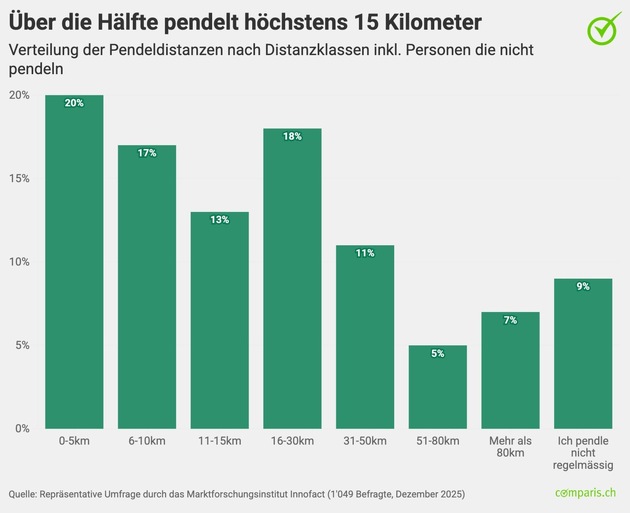 Medienmitteilung: Schweizer Bevölkerung zahlt lieber höhere Mieten als länger zu pendeln