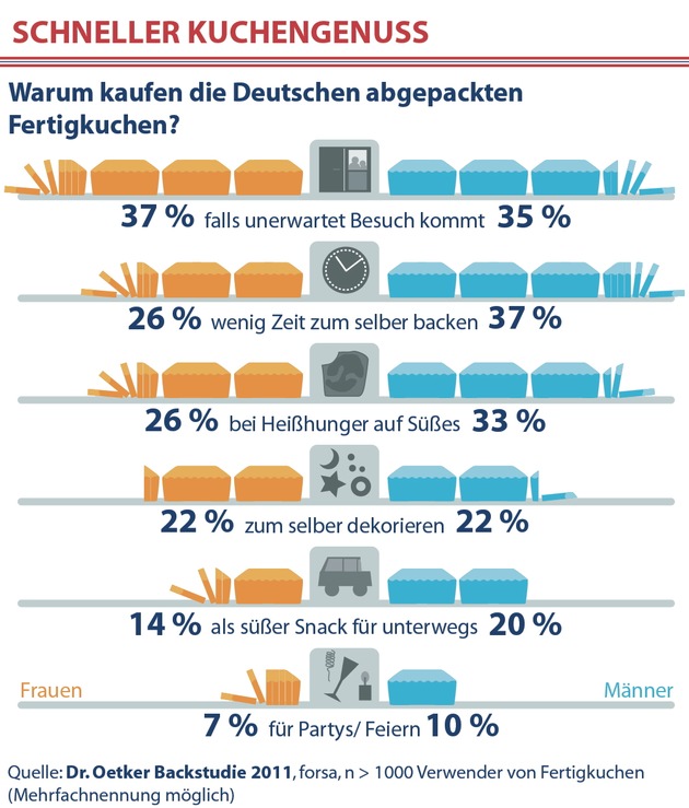 So backt Deutschland! / Dr. Oetker Backstudie 2011 (mit Bild)