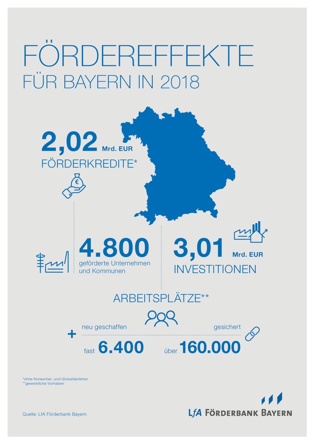 Jahresbilanz 2018: Rekordnachfrage bei Förderkrediten / Bayerische Wirtschaft mit Darlehen in Höhe von 2,8 Milliarden Euro unterstützt / Über 160.000 Arbeitsplätze gesichert, fast 6.400 neu geschaffen
