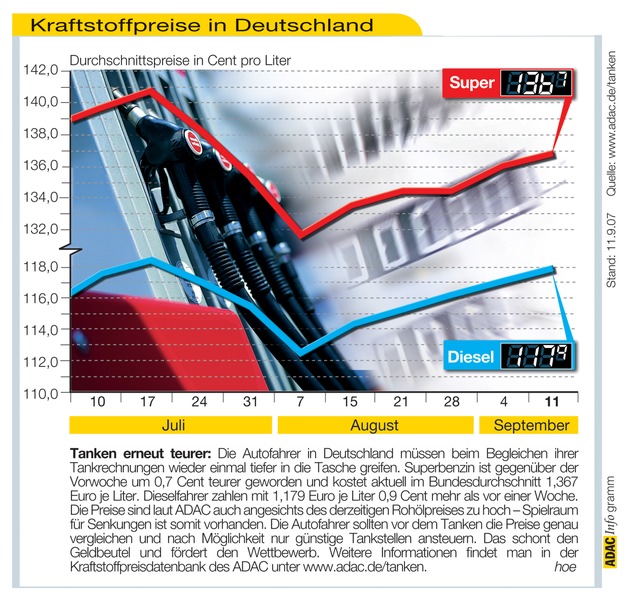 ADAC-Grafik: Aktuelle Kraftstoffpreise in Deutschland