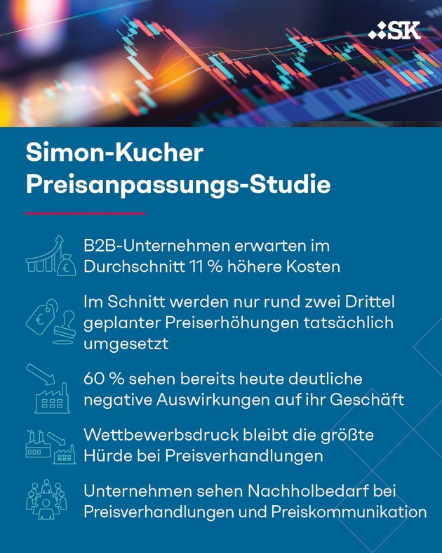 Preisanpassungs-Studie zeigt: 11 % höhere Kosten, aber nur 7 % Preisweitergabe setzen Industrieunternehmen unter Druck