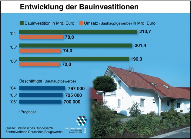 Frauenrath: Baugewerbe erwartet das 12. Rezessionsjahr in Folge, Verlässliche Rahmenbedingungen im Wohnungsbau gefordert