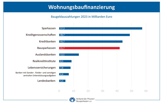 Verband der privaten Bausparkassen e.V.: Top-Finanzierer des privaten Wohnungsbaus - Historischer Rückgang bei der privaten Wohnungsbaufinanzierung im Jahr 2023