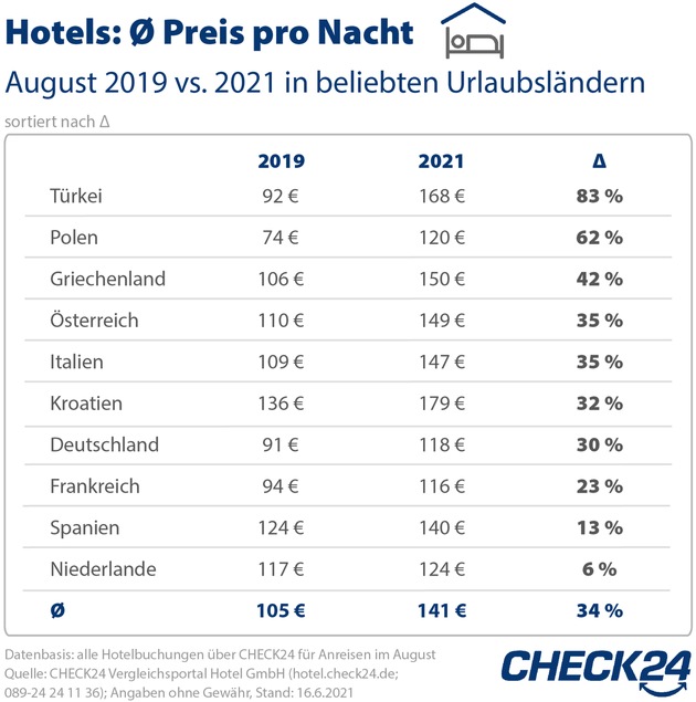 Preise bei Hotels und Ferienwohnungen steigen in ganz Europa
