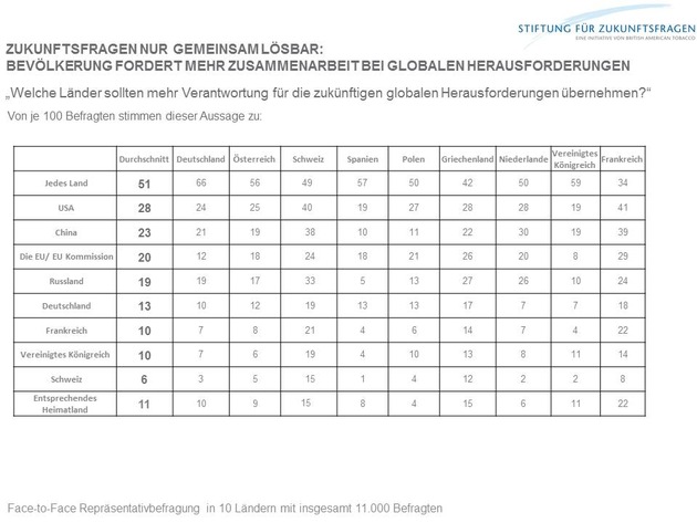 Zukunftsfragen nur gemeinsam lösbar:  Bevölkerung fordert mehr Zusammenarbeit bei globalen Herausforderungen (BILD)