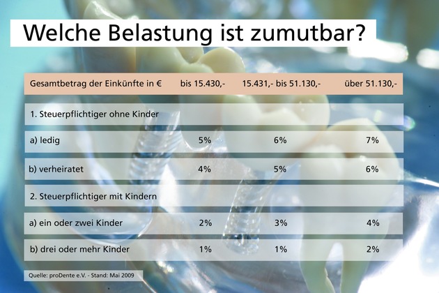 Deutsche Forschung für &quot;neue Zähne&quot; bei Mini-Budget / Aktuelle Chancen auf eine ansprechende Lösung im preisorientierten Bereich