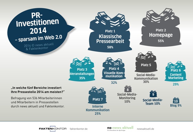 Unternehmen im Social Web sparsam: Investitionen hauptsächlich in klassische Pressearbeit, Homepage und Veranstaltungen (FOTO)