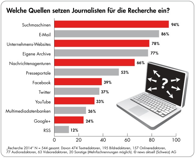 Umfrage: Fast jeder zweite Journalist recherchiert täglich mobil. Vier von fünf Medienmachern wollen Medienmitteilungen mit Bild (Bild)