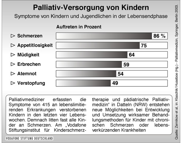 Neue Dimension beim Kampf gegen Kinderschmerz