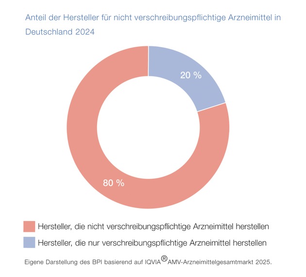 Nicht verschreibungspflichtige Arzneimittel entlasten Gesundheitssystem