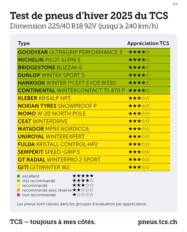 Test des pneus d'hiver 2025 : plus de 30% sont déconseillés par le TCS
