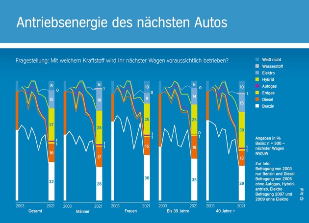 Zehnte Auflage der repräsentativen Studie &quot;Trends beim Autokauf 2021&quot;/ Von Corona-Blues keine Spur: Interesse der Deutschen am Autokauf so hoch wie selten zuvor