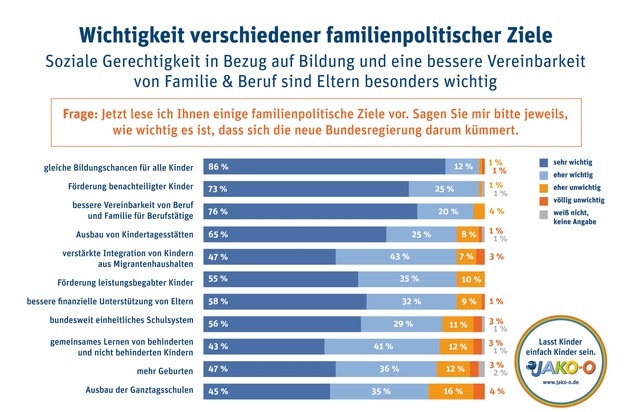 JAKO-O: Bundestagswahl 2013: JAKO-O Umfrage zur Familienpolitik / Eltern fordern ein gerechtes Bildungssystem und eine bessere Vereinbarkeit von Beruf und Familie (BILD)