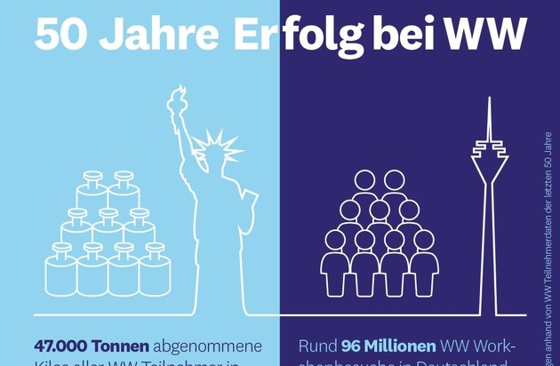 WW Deutschland: 50-jähriges Jubiläum für WW in Deutschland - Ein guter Grund zum Feiern und Danke sagen, mit vielen besonderen Aktionen der Marke