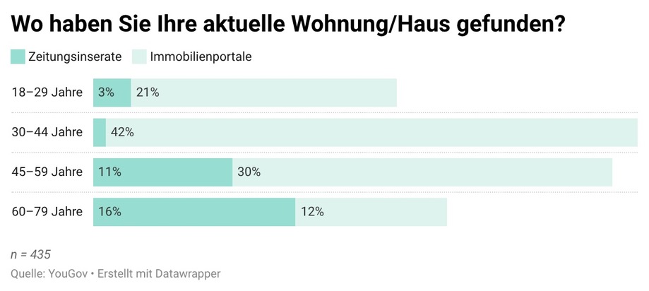 Schweizerinnen und Schweizer ziehen im Leben durchschnittlich rund 5-mal um