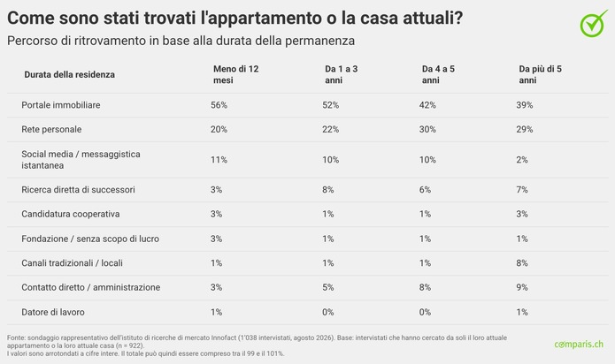 Comunicato stampa: Ricerca di un'abitazione: i portali sono i più utilizzati, le reti sociali personali restano importanti