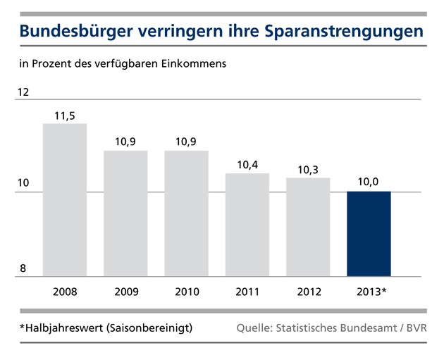 BVR zum Weltspartag: Niedrigzinsen drücken die Sparquote (BILD)