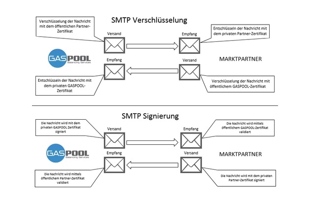 Verschlüsselung und Signierung: Vorgaben für die elektronische Marktkommunikation / applied technologies sorgt für Datensicherheit