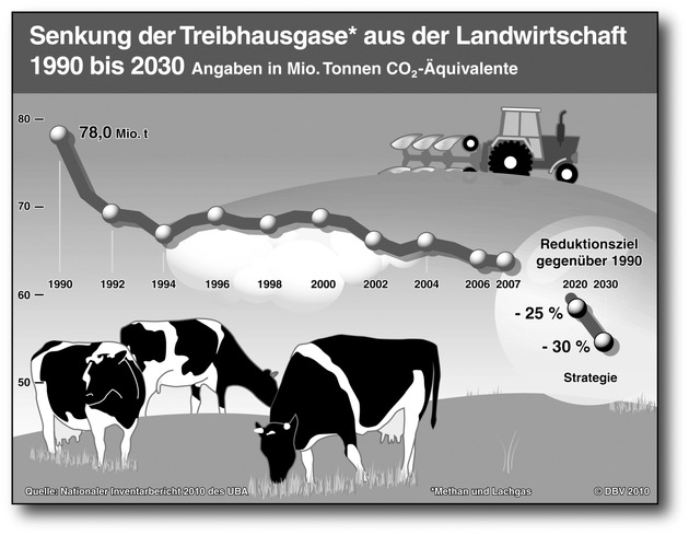 DBV-Präsident stellt strategische Ziele zum Klimaschutz vor - Klimaschutz durch und mit der Land- und Forstwirtschaft (mit Bild)