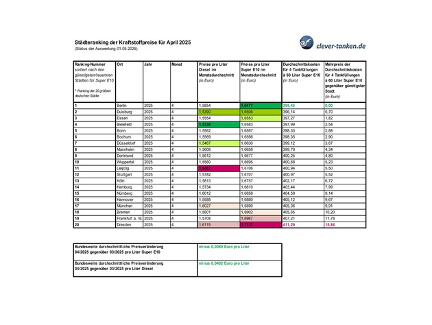 Pressemitteilung Clever Tanken / Trotz Ölpreisrutsch: Spritpreise sinken im April kaum
