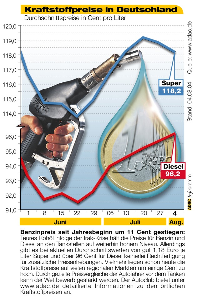 ADAC-Grafik: Aktuelle Kraftstoffpreise in Deutschland