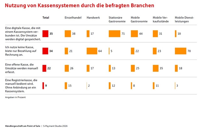 Von der Handkasse zum mobilen Terminal - so ticken kleine Betriebe beim Payment am PoS